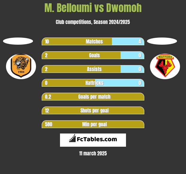 M. Belloumi vs Dwomoh h2h player stats