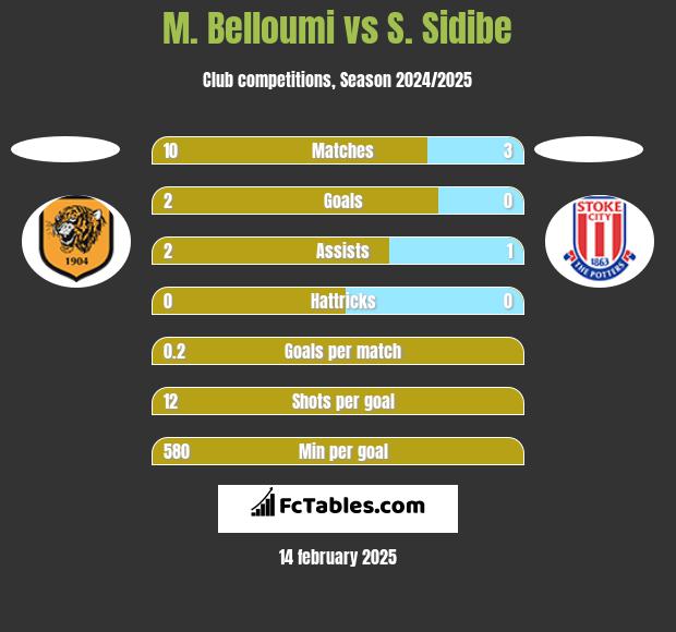 M. Belloumi vs S. Sidibe h2h player stats