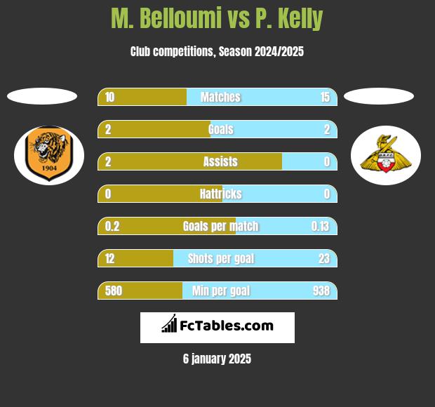 M. Belloumi vs P. Kelly h2h player stats