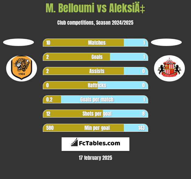 M. Belloumi vs AleksiÄ‡ h2h player stats