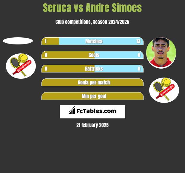 Seruca vs Andre Simoes h2h player stats