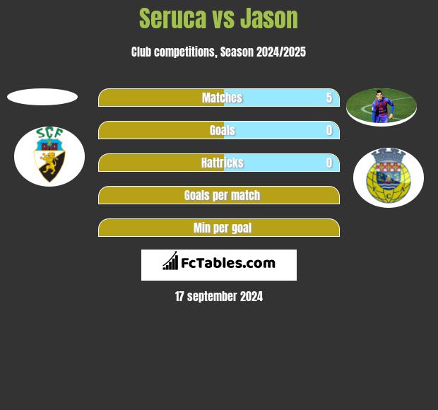 Seruca vs Jason h2h player stats