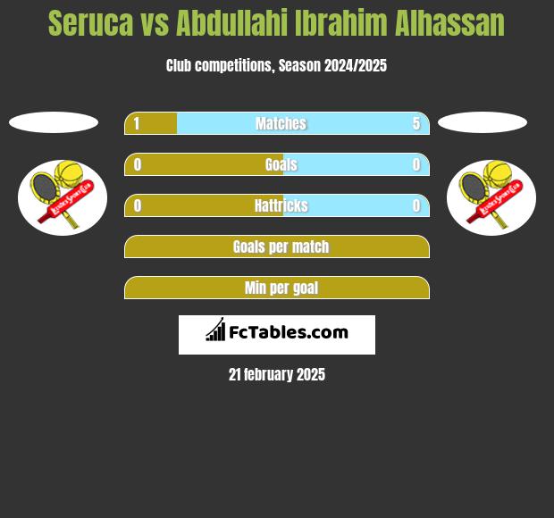 Seruca vs Abdullahi Ibrahim Alhassan h2h player stats