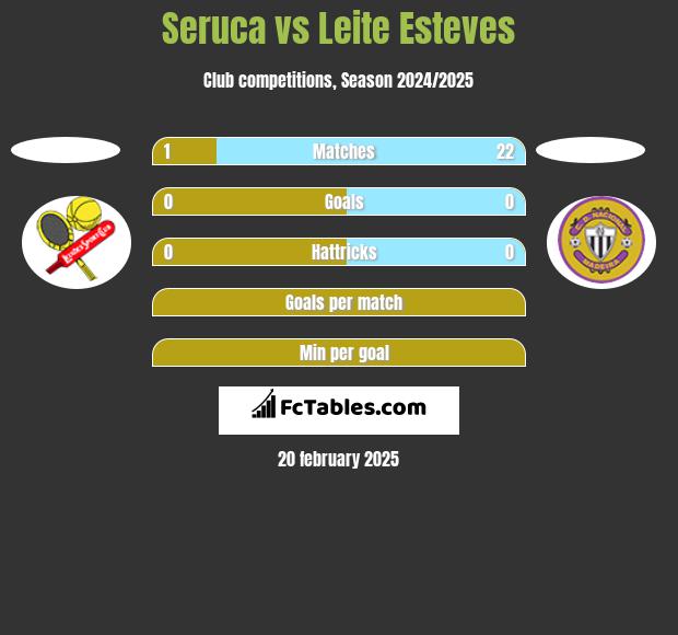 Seruca vs Leite Esteves h2h player stats