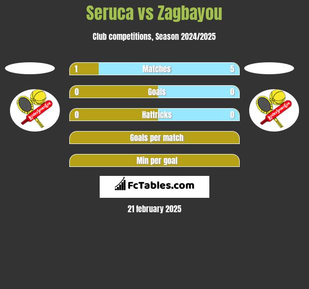 Seruca vs Zagbayou h2h player stats