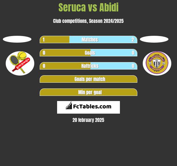 Seruca vs Abidi h2h player stats