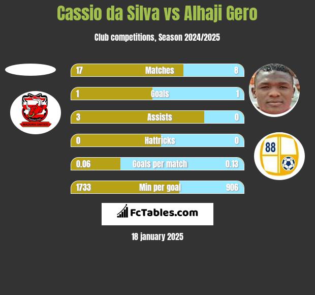 Cassio da Silva vs Alhaji Gero h2h player stats