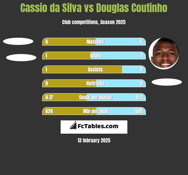 Cassio da Silva vs Douglas Coutinho h2h player stats