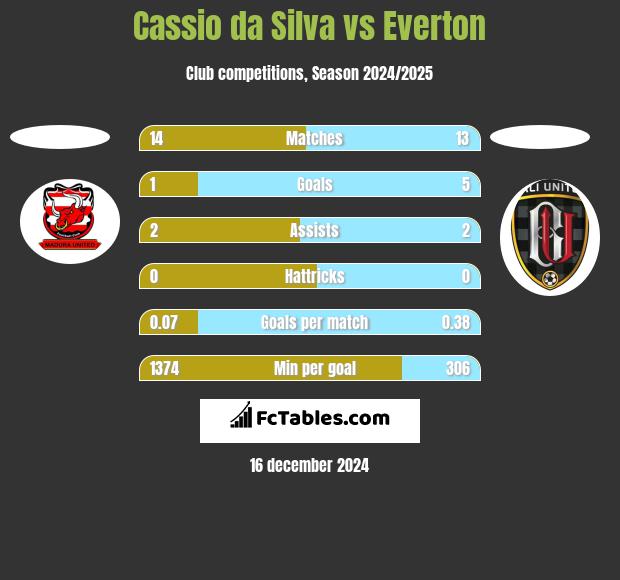 Cassio da Silva vs Everton h2h player stats