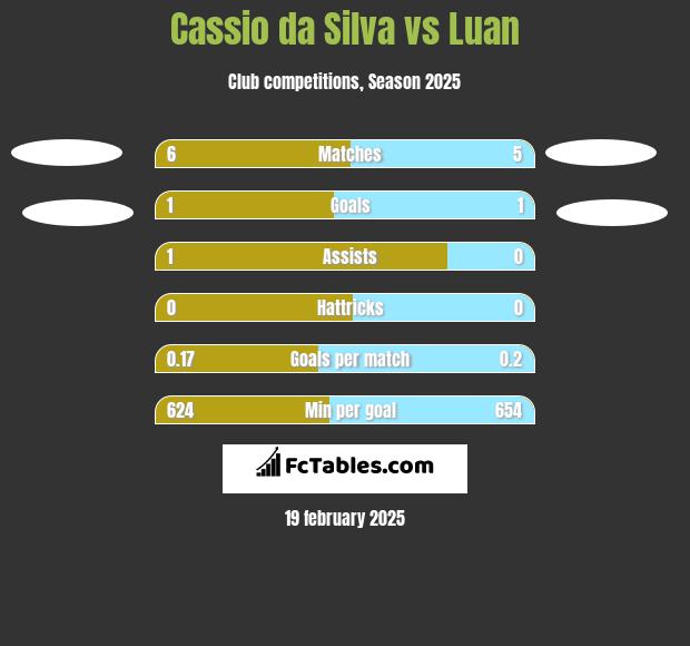 Cassio da Silva vs Luan h2h player stats