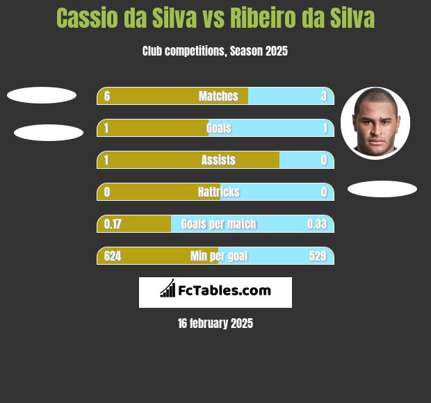 Cassio da Silva vs Ribeiro da Silva h2h player stats