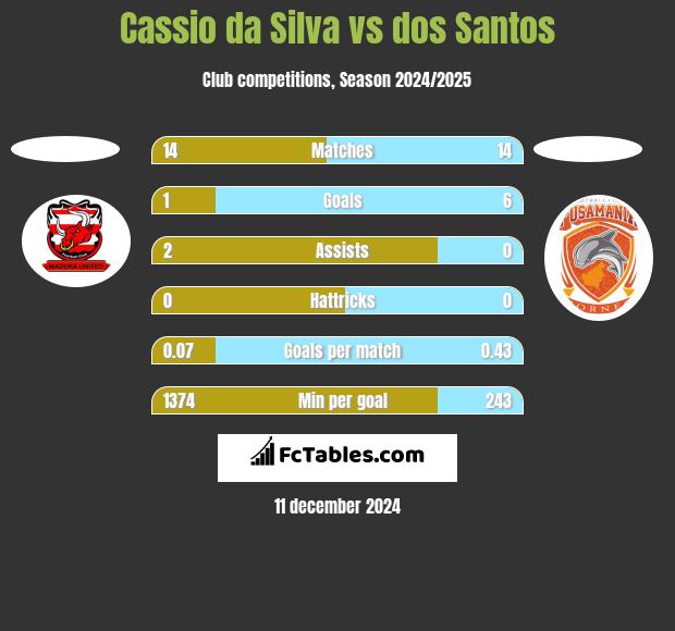 Cassio da Silva vs dos Santos h2h player stats