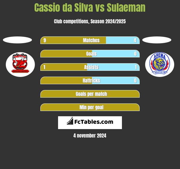 Cassio da Silva vs Sulaeman h2h player stats