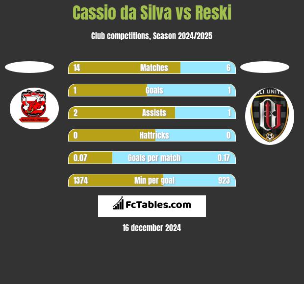 Cassio da Silva vs Reski h2h player stats