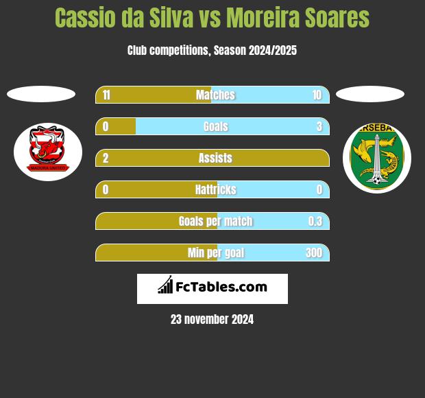 Cassio da Silva vs Moreira Soares h2h player stats