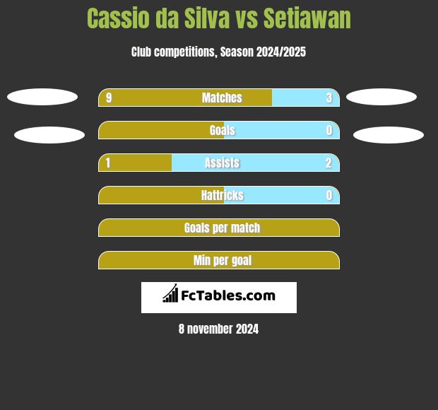 Cassio da Silva vs Setiawan h2h player stats