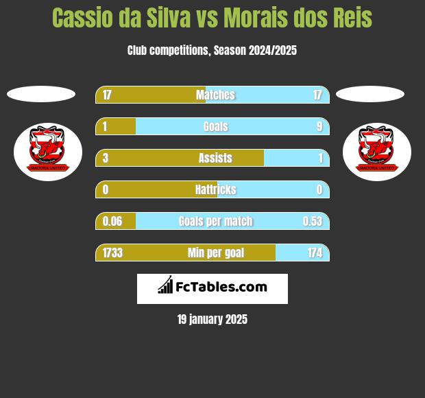 Cassio da Silva vs Morais dos Reis h2h player stats