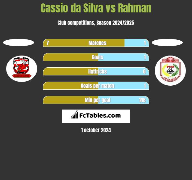 Cassio da Silva vs Rahman h2h player stats