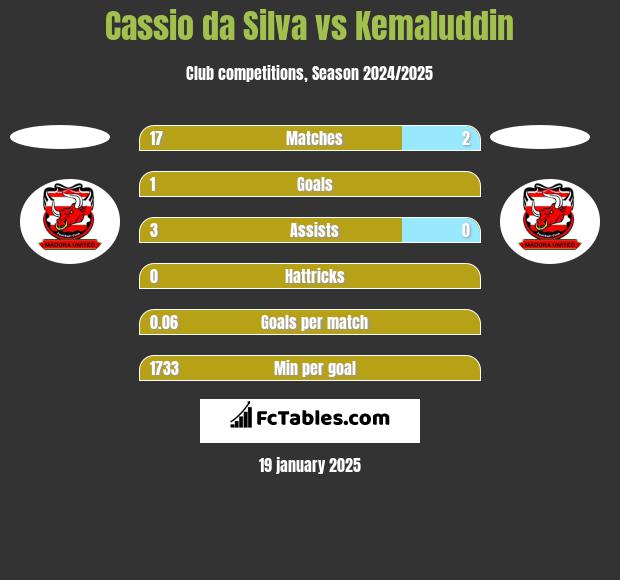 Cassio da Silva vs Kemaluddin h2h player stats