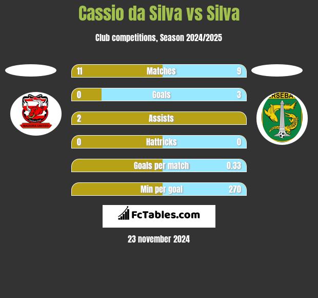 Cassio da Silva vs Silva h2h player stats