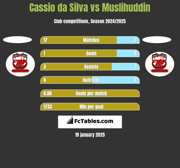 Cassio da Silva vs Muslihuddin h2h player stats