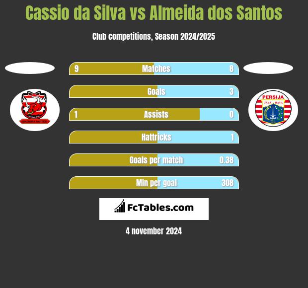 Cassio da Silva vs Almeida dos Santos h2h player stats