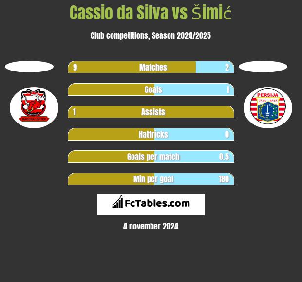 Cassio da Silva vs Šimić h2h player stats