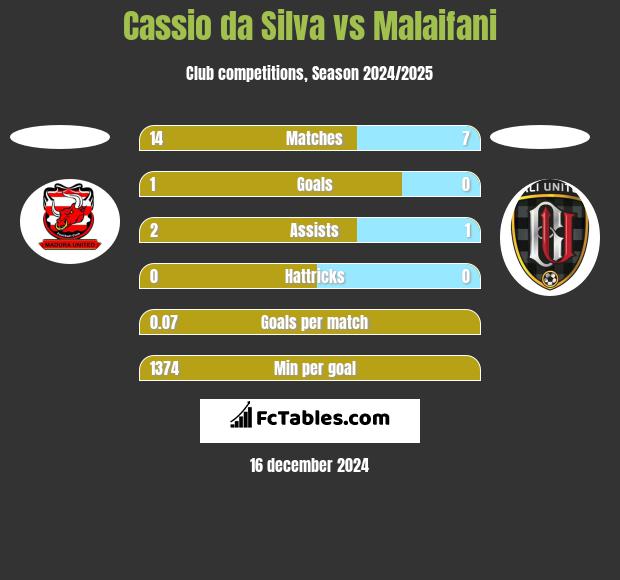 Cassio da Silva vs Malaifani h2h player stats