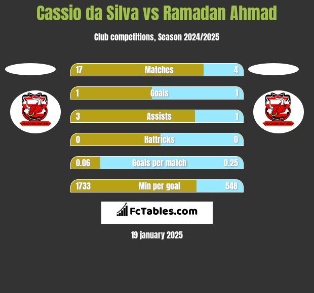 Cassio da Silva vs Ramadan Ahmad h2h player stats