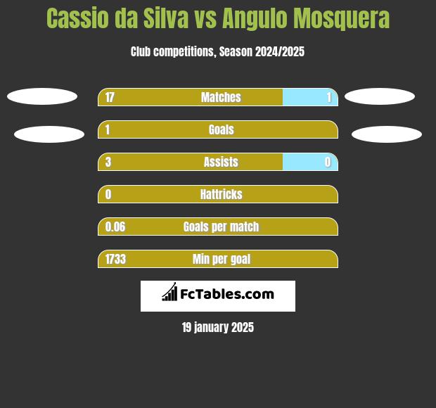 Cassio da Silva vs Angulo Mosquera h2h player stats