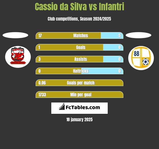 Cassio da Silva vs Infantri h2h player stats