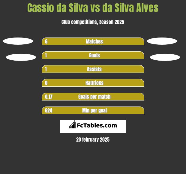 Cassio da Silva vs da Silva Alves h2h player stats