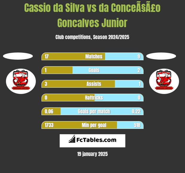 Cassio da Silva vs da ConceÃ§Ã£o Goncalves Junior h2h player stats