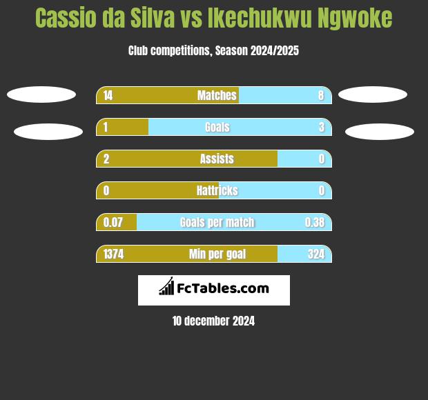 Cassio da Silva vs Ikechukwu Ngwoke h2h player stats