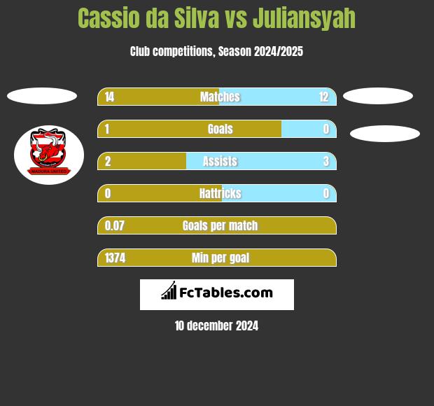 Cassio da Silva vs Juliansyah h2h player stats