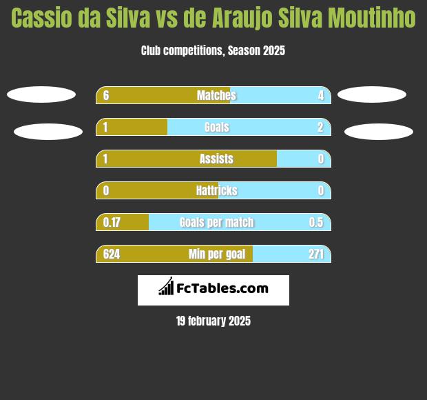 Cassio da Silva vs de Araujo Silva Moutinho h2h player stats