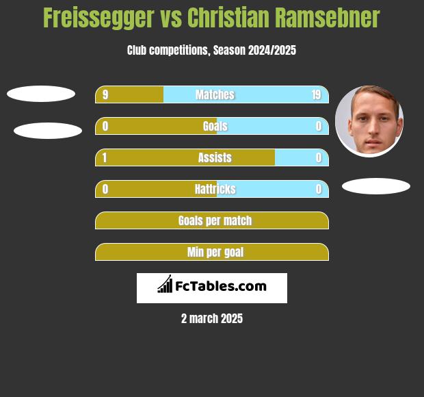 Freissegger vs Christian Ramsebner h2h player stats