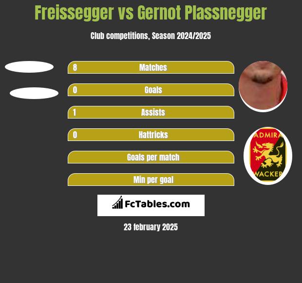 Freissegger vs Gernot Plassnegger h2h player stats