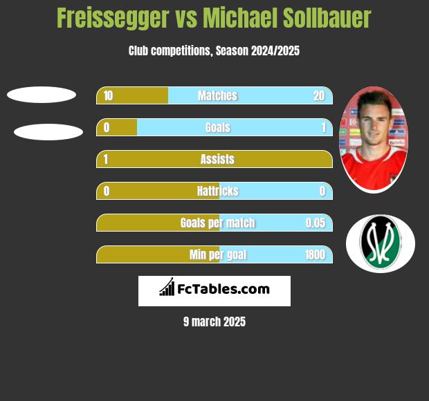 Freissegger vs Michael Sollbauer h2h player stats