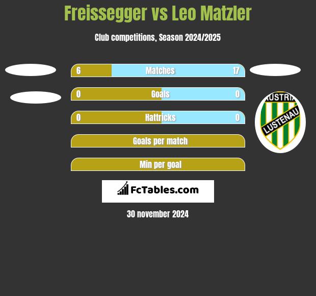 Freissegger vs Leo Matzler h2h player stats