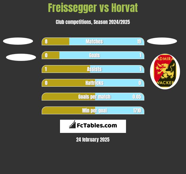 Freissegger vs Horvat h2h player stats