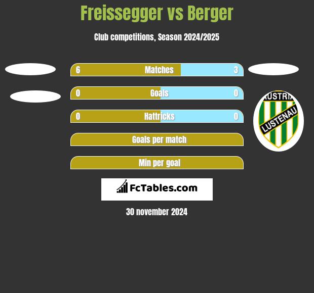 Freissegger vs Berger h2h player stats