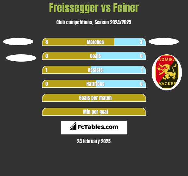 Freissegger vs Feiner h2h player stats