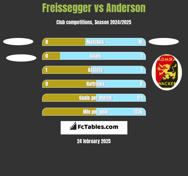 Freissegger vs Anderson h2h player stats