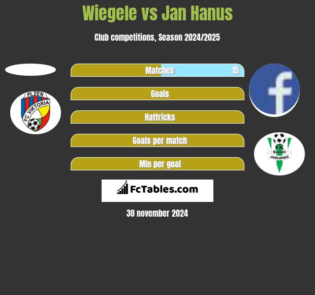 Wiegele vs Jan Hanus h2h player stats