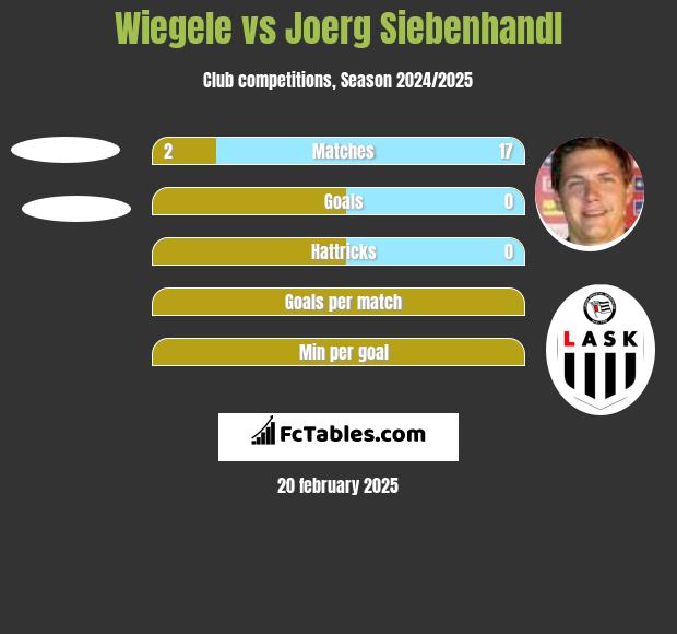 Wiegele vs Joerg Siebenhandl h2h player stats