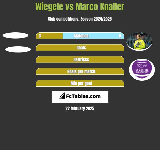 Wiegele vs Marco Knaller h2h player stats