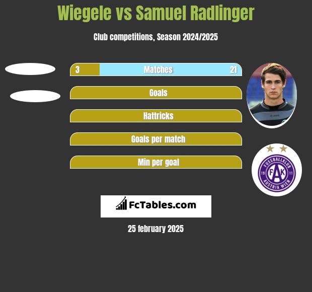 Wiegele vs Samuel Radlinger h2h player stats