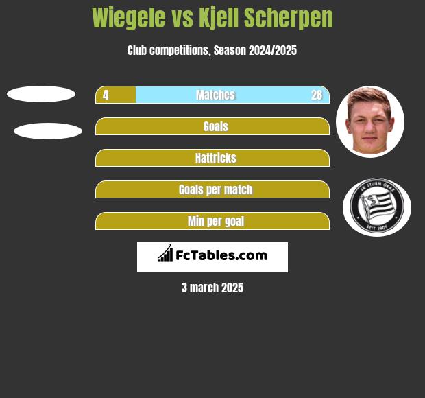 Wiegele vs Kjell Scherpen h2h player stats