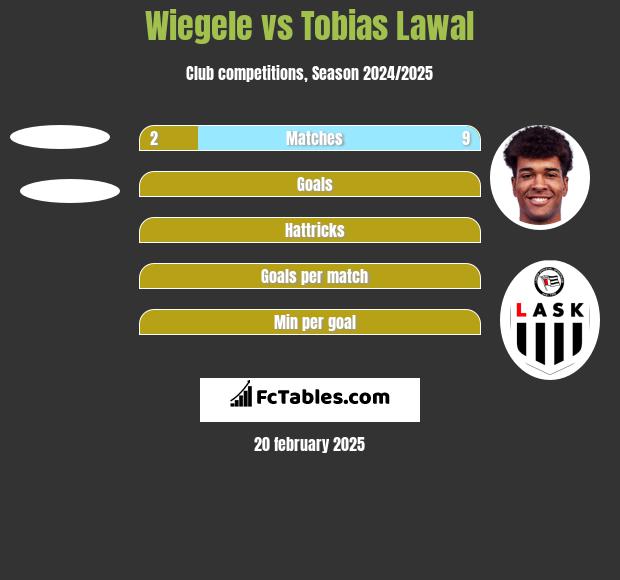 Wiegele vs Tobias Lawal h2h player stats